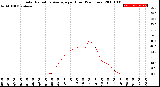 Milwaukee Weather Solar Radiation Average<br>per Hour<br>(24 Hours)