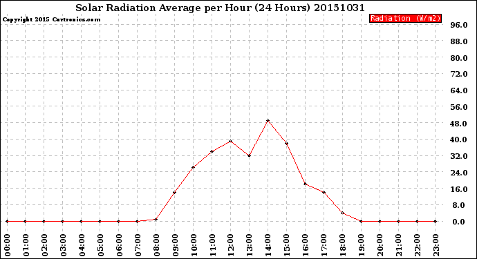 Milwaukee Weather Solar Radiation Average<br>per Hour<br>(24 Hours)