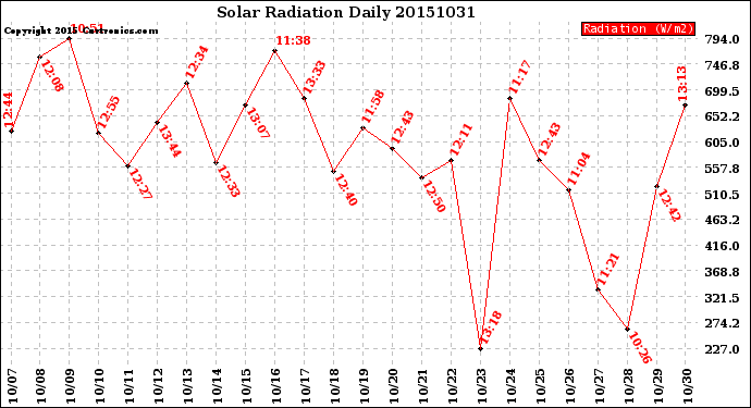 Milwaukee Weather Solar Radiation<br>Daily