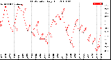 Milwaukee Weather THSW Index<br>Daily High