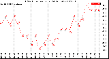 Milwaukee Weather THSW Index<br>per Hour<br>(24 Hours)