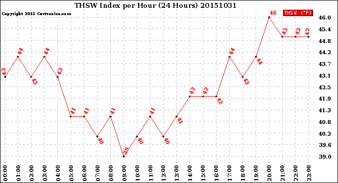 Milwaukee Weather THSW Index<br>per Hour<br>(24 Hours)