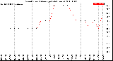 Milwaukee Weather Wind Speed<br>Average<br>(24 Hours)