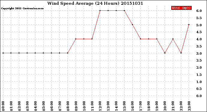 Milwaukee Weather Wind Speed<br>Average<br>(24 Hours)