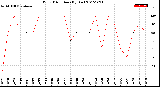 Milwaukee Weather Wind Direction<br>(By Day)