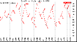 Milwaukee Weather Wind Speed<br>Daily High