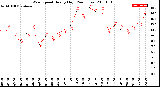 Milwaukee Weather Wind Speed<br>Hourly High<br>(24 Hours)