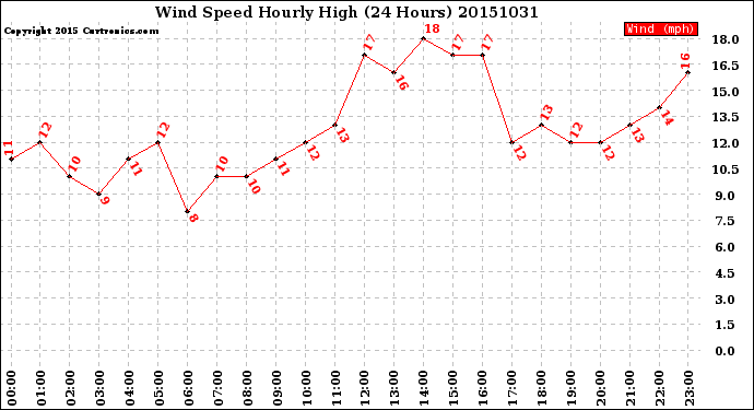 Milwaukee Weather Wind Speed<br>Hourly High<br>(24 Hours)