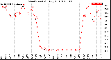 Milwaukee Weather Wind Speed<br>Monthly High