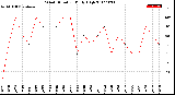 Milwaukee Weather Wind Direction<br>Daily High