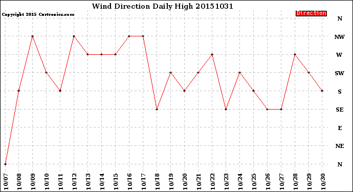 Milwaukee Weather Wind Direction<br>Daily High