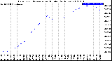 Milwaukee Weather Barometric Pressure<br>per Minute<br>(24 Hours)