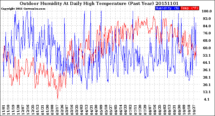 Milwaukee Weather Outdoor Humidity<br>At Daily High<br>Temperature<br>(Past Year)