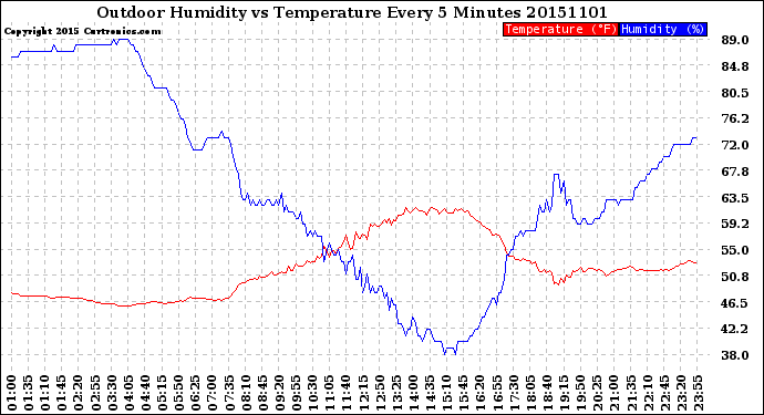Milwaukee Weather Outdoor Humidity<br>vs Temperature<br>Every 5 Minutes