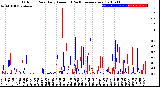 Milwaukee Weather Outdoor Rain<br>Daily Amount<br>(Past/Previous Year)