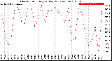 Milwaukee Weather Solar Radiation<br>Avg per Day W/m2/minute