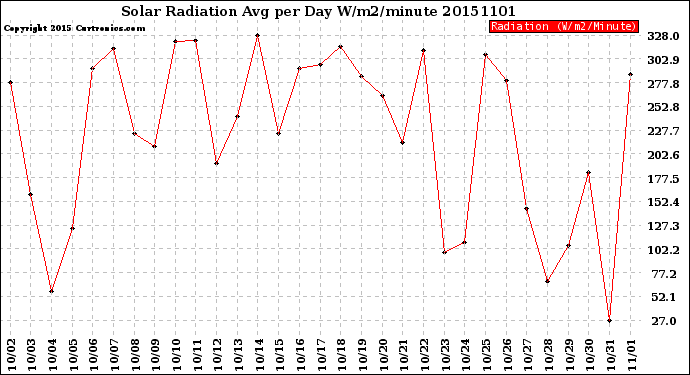 Milwaukee Weather Solar Radiation<br>Avg per Day W/m2/minute