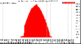 Milwaukee Weather Solar Radiation<br>per Minute<br>(24 Hours)