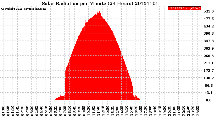 Milwaukee Weather Solar Radiation<br>per Minute<br>(24 Hours)