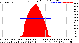 Milwaukee Weather Solar Radiation<br>& Day Average<br>per Minute<br>(Today)