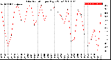 Milwaukee Weather Solar Radiation<br>per Day KW/m2