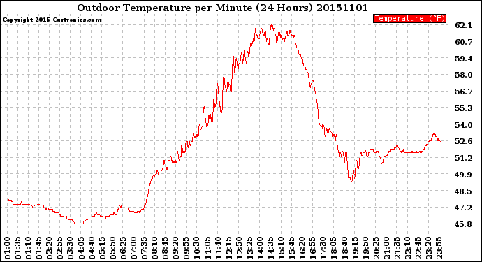 Milwaukee Weather Outdoor Temperature<br>per Minute<br>(24 Hours)