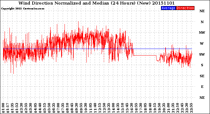 Milwaukee Weather Wind Direction<br>Normalized and Median<br>(24 Hours) (New)