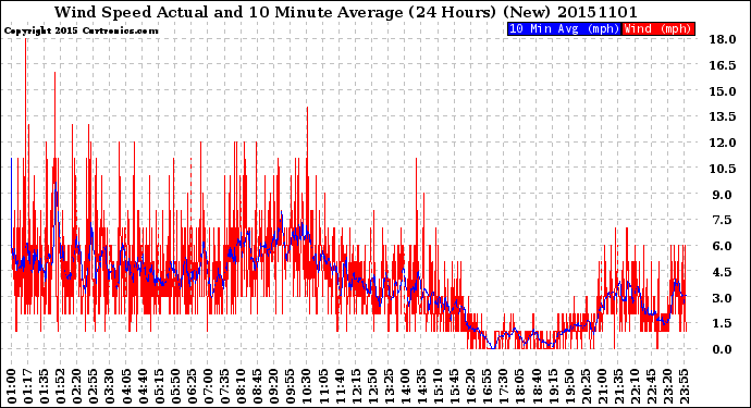 Milwaukee Weather Wind Speed<br>Actual and 10 Minute<br>Average<br>(24 Hours) (New)