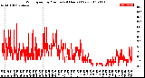 Milwaukee Weather Wind Speed<br>by Minute<br>(24 Hours) (New)