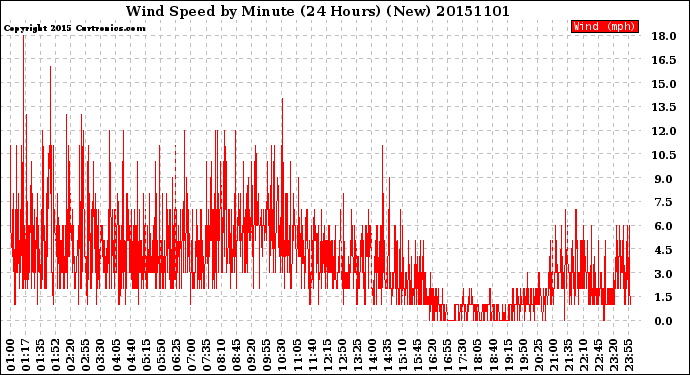 Milwaukee Weather Wind Speed<br>by Minute<br>(24 Hours) (New)