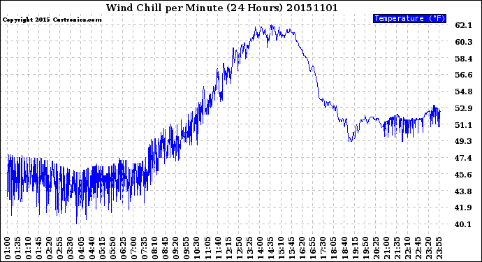 Milwaukee Weather Wind Chill<br>per Minute<br>(24 Hours)