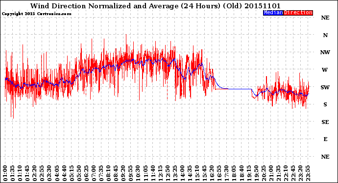 Milwaukee Weather Wind Direction<br>Normalized and Average<br>(24 Hours) (Old)