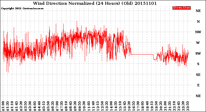 Milwaukee Weather Wind Direction<br>Normalized<br>(24 Hours) (Old)