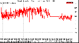 Milwaukee Weather Wind Direction<br>(24 Hours) (Raw)