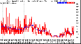 Milwaukee Weather Wind Speed<br>Actual and Median<br>by Minute<br>(24 Hours) (Old)