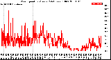 Milwaukee Weather Wind Speed<br>by Minute<br>(24 Hours) (Old)