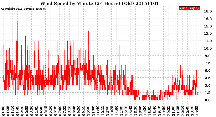 Milwaukee Weather Wind Speed<br>by Minute<br>(24 Hours) (Old)