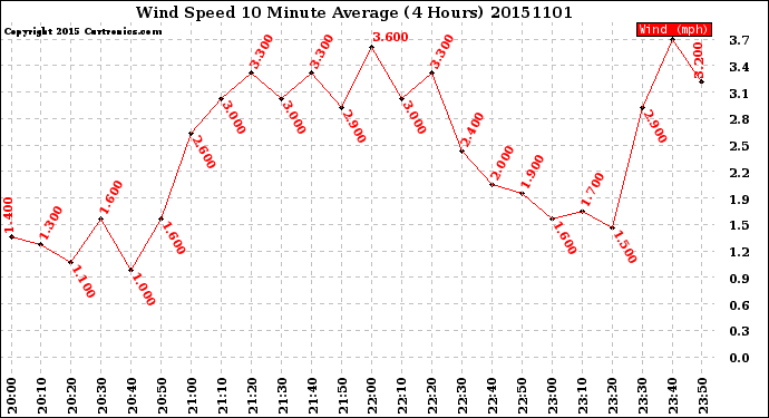 Milwaukee Weather Wind Speed<br>10 Minute Average<br>(4 Hours)