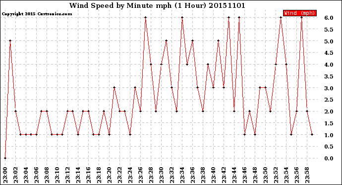 Milwaukee Weather Wind Speed<br>by Minute mph<br>(1 Hour)