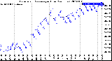 Milwaukee Weather Barometric Pressure<br>per Hour<br>(24 Hours)