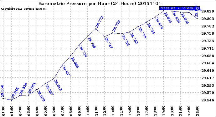 Milwaukee Weather Barometric Pressure<br>per Hour<br>(24 Hours)