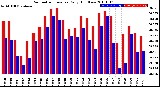 Milwaukee Weather Barometric Pressure<br>Daily High/Low