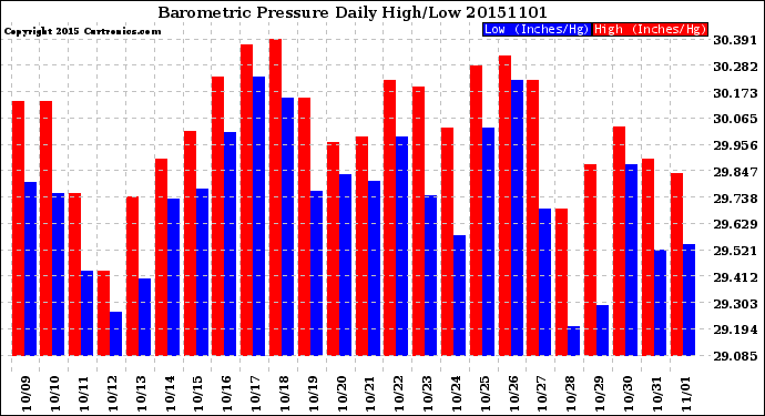 Milwaukee Weather Barometric Pressure<br>Daily High/Low