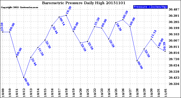 Milwaukee Weather Barometric Pressure<br>Daily High