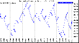 Milwaukee Weather Barometric Pressure<br>Daily Low