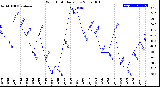 Milwaukee Weather Wind Chill<br>Daily Low