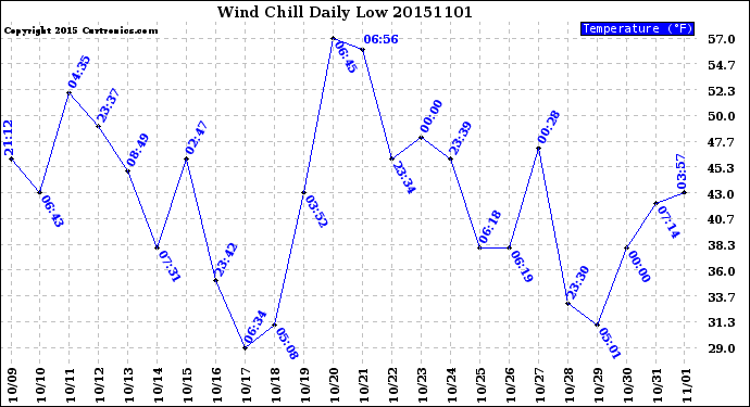 Milwaukee Weather Wind Chill<br>Daily Low