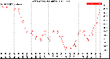 Milwaukee Weather Dew Point<br>(24 Hours)