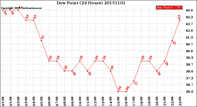 Milwaukee Weather Dew Point<br>(24 Hours)