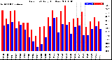 Milwaukee Weather Dew Point<br>Daily High/Low